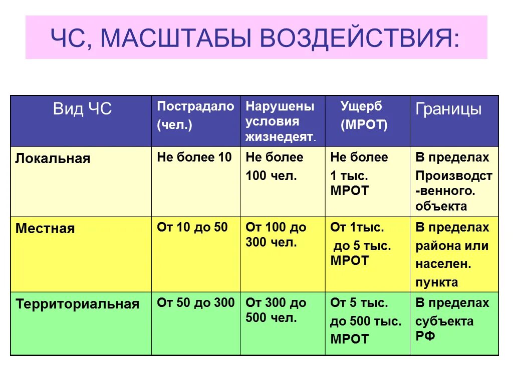 Локальная ЧС пределы распространения. Классификация ЧС локальная. Классификация ЧС локальная местная. ЧС по числу пострадавших.