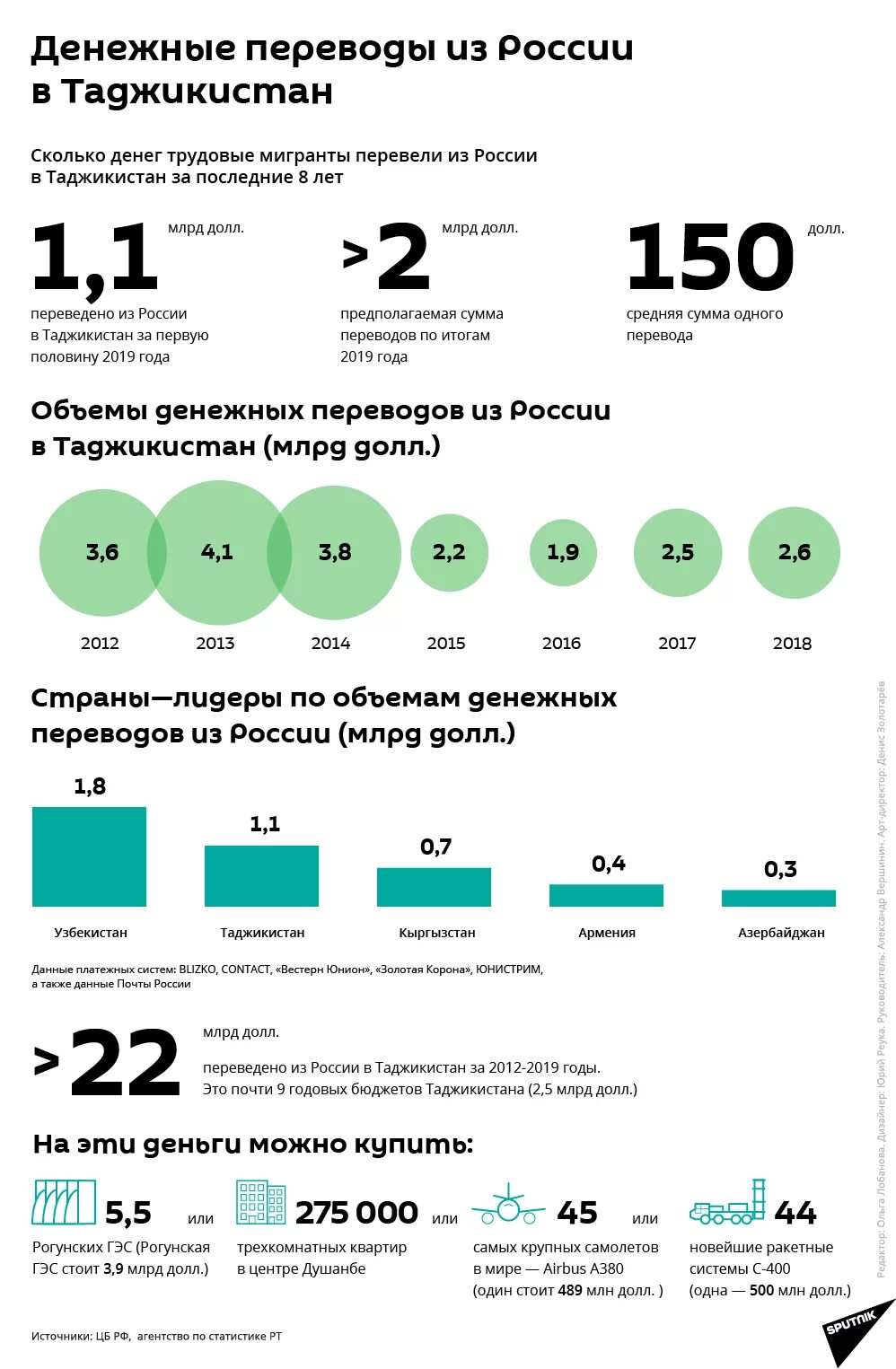 Денежных переводов мигрантов в Таджикистан. Денежный перевод таджикских мигрантов из России. Отправить деньги в Таджикистан. Трудовые мигранты из Таджикистана в России. Рублей перевод таджикистан