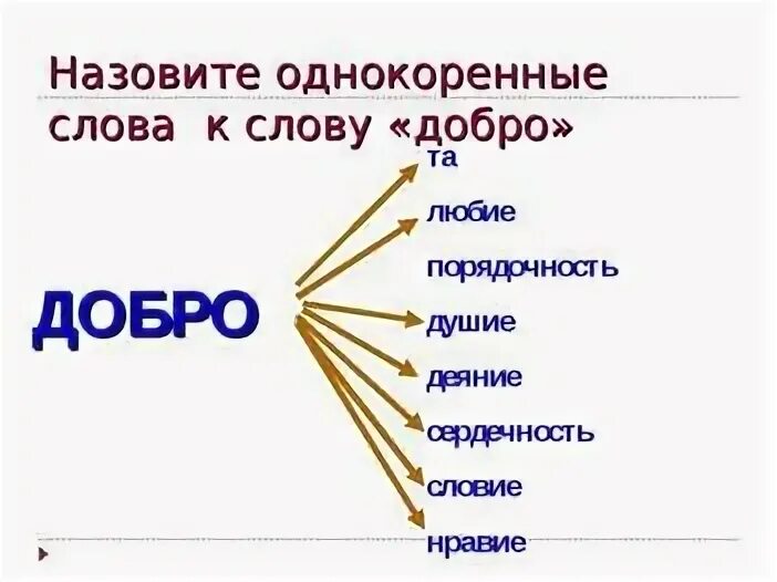 Подобрать слова к слову добро. Добро однокоренные слова. Однокоренные слова к слову добро. Однокоренные слова к слову ЗДОБРО. Однокооенныеслова добро.