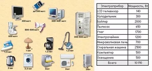 0 7 квт ч. Сечение кабеля по мощности бытовых приборов таблица. Мощность электрического прибора 1 КВТ. Таблица сечения проводов и потребления электроэнергии. Бытовые приборы мощность сечения кабеля таблицы.