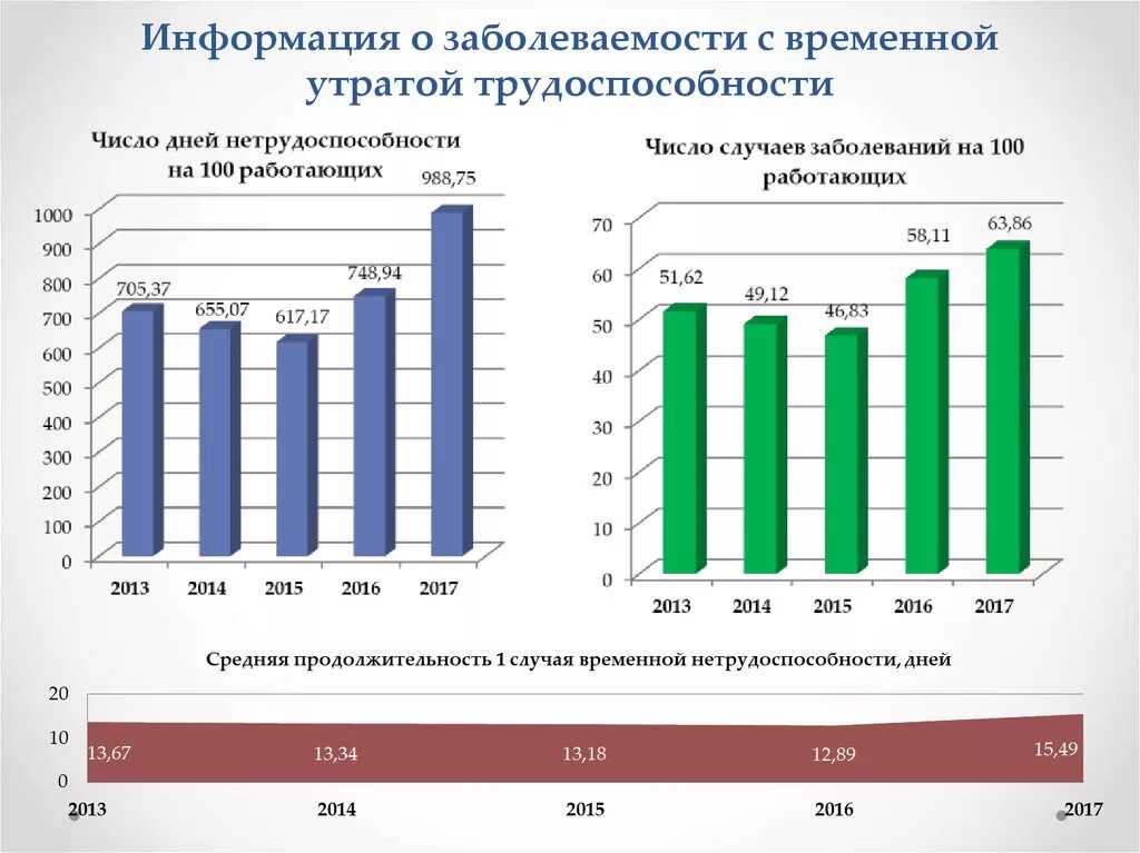 Средняя продолжительность заболевания. Показатели заболеваемости. Показатели заболеваемости с временной нетрудоспособностью. Структуратзаболеваемости с временной нетрудоспособностью. Показатели заболеваемости с временной утратой нетрудоспособности..