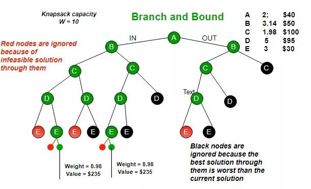 Are not a branch. Метод ветвей и границ. алгоритм метода ветвей и границ. branch and bounds. метод ветвей и границ с++.