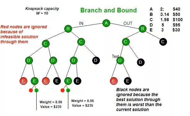 Bind method. Метод ветвей и границ. Алгоритм метода ветвей и границ. Branch and bounds. Метод ветвей и границ с++.