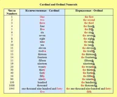 Ordinal numbers wordwall