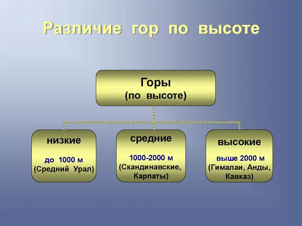 Горы по высоте. Различие гор по высоте. Различие гор по высоте схема. Низкие средние и высокие горы.