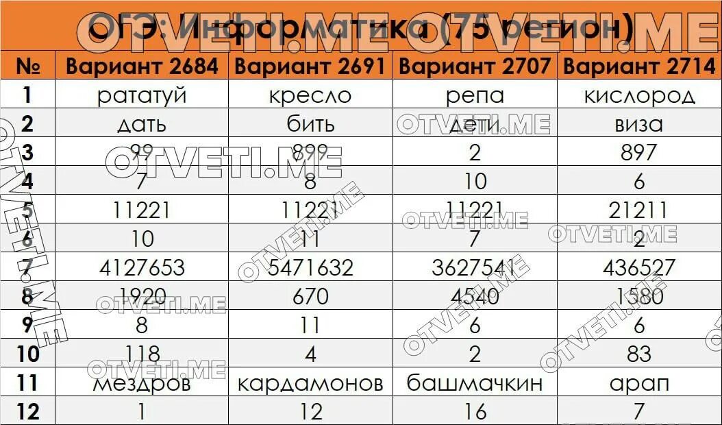 Ответы огэ 2023 английский. Ответы ОГЭ 2023 Информатика 9 34. Ответы ОГЭ 2024. Ответы ОГЭ 75 регион. ОГЭ Информатика 2023.