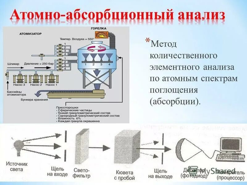 Атомно абсорбционный метод определения. Метод атомно-абсорбционной спектрометрии. Атомно абсорбционная спектрометрия ice3300. Атомно абсорбционный метод определения. Метод атомно-абсорбционной спектроскопии.