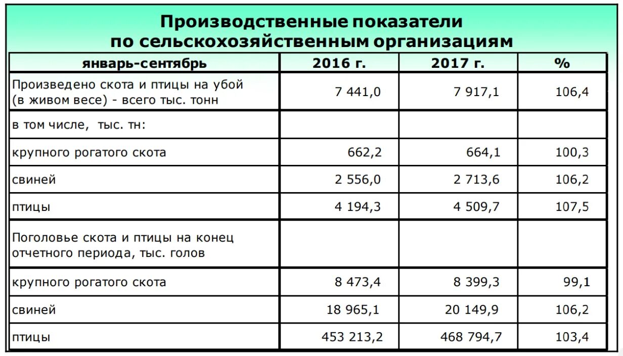 Показатели размеров организации. Анализ производственных показателей по животноводству. Объёмы производства мясо КРС В России. Показателей сельскохозяйственного предприятия. Мяса КРС реализовано в живом весе.