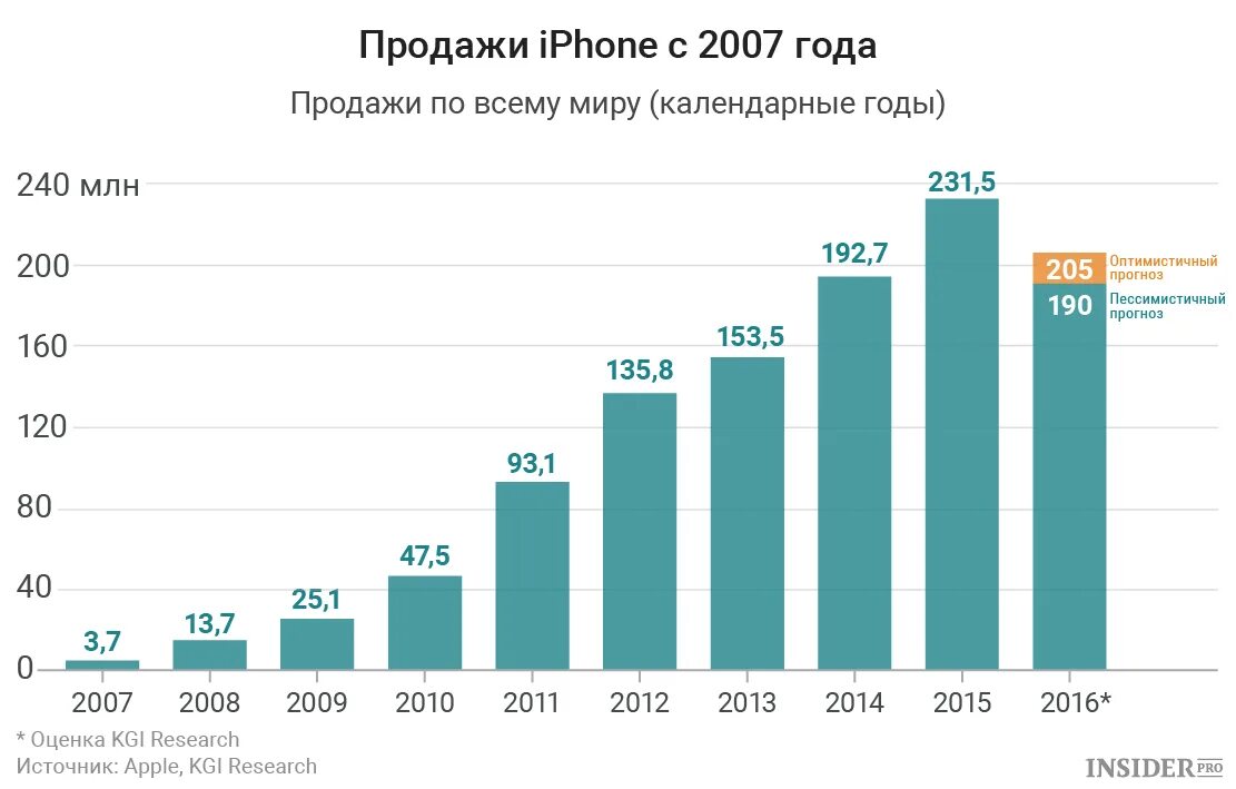 Количество продаж айфонов в России. Количество проданных айфонов в мире. Количество продаж айфонов в мире. Продажи айфонов в России статистика.