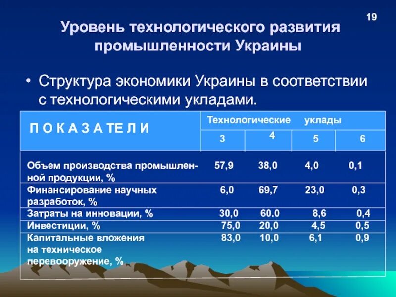 Показатели уровня развития отрасли