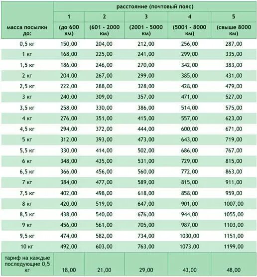 Посылка 8 кг сколько стоит. Расценки почты России на посылки. Тариф на пересылку почта России. Почтовые тарифы посылки.