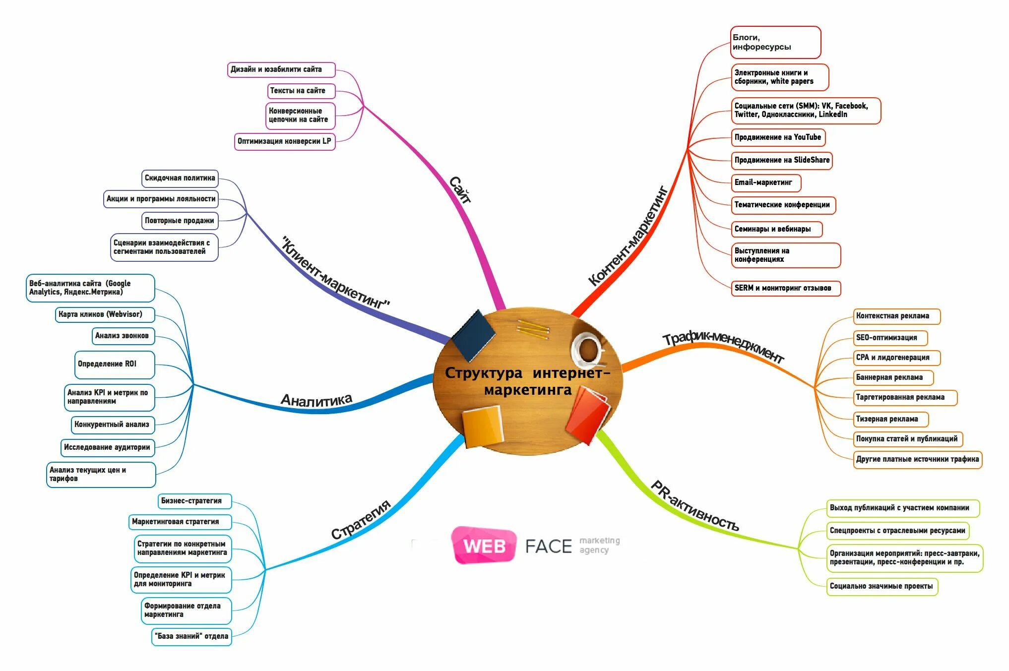 Интеллектуальная продажа. Структура интернет маркетинга схема. Структура отдела интернет маркетинга. Структура отдела диджитал маркетинга. Интернет маркетинг схема.
