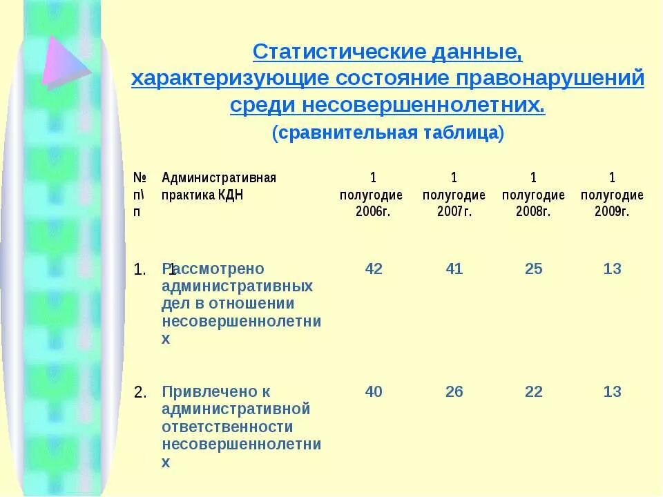 Факты данные характеризующие. Какие статистические данные характеризуют правонарушения. Классификация преступности среди подростков таблица. Сбор статистических данных о правонарушениях. План сбора сведений характеризующих несовершеннолетнего.