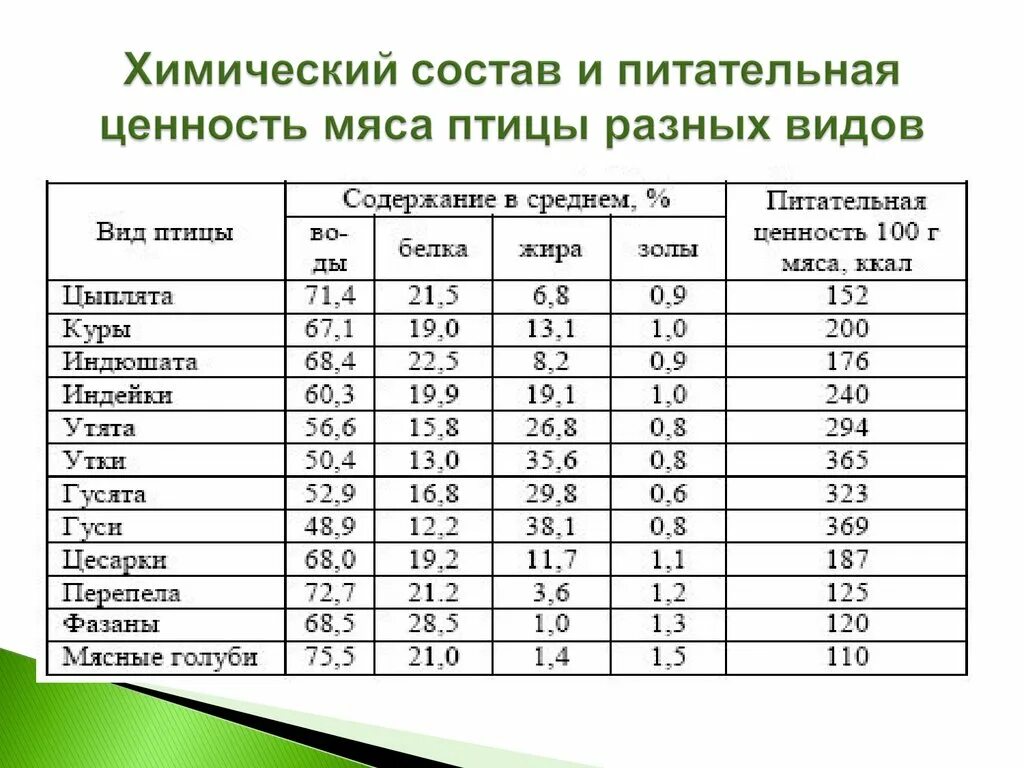 Средний процент пищевой ценности за неделю. Пищевая ценность мяса птицы таблица. Химический состав и пищевая ценность мяса птицы таблица. Питательная ценность мяса птицы. Химический состав мяса птицы таблица.