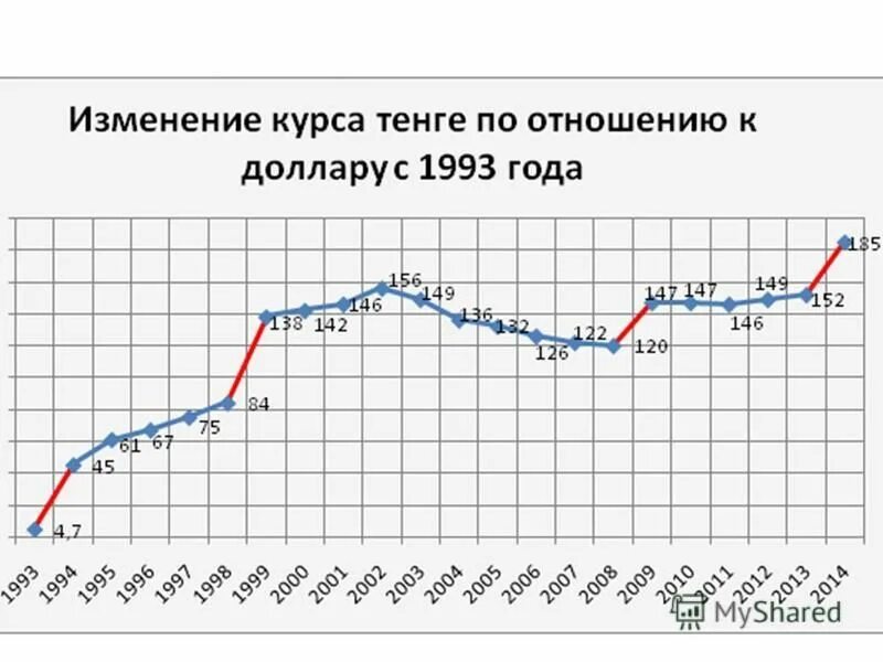 Прогноз на тенге ближайшее время. Курс тенге к доллару. График тенге. Курс тенге график. График валюты тенге.