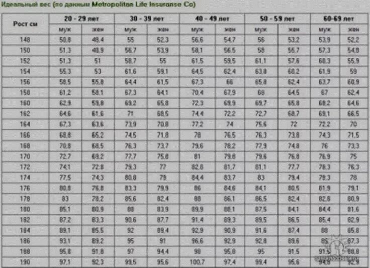 Таблица соотношения роста веса и возраста для женщин мужчин. Как рассчитать вес человека по росту и возрасту женщины таблица. Таблица нормального веса для мужчин и женщин по росту и возрасту. Соотношения роста и веса у мужчин таблица с возрастом. Идеальный расчет ростов