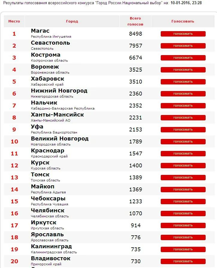 Женщина года голосовать. Нижний Новгород рейтинг. Нижний Новгород на каком месте в России. Нижний Новгород в рейтинге городов России. Список городов по дороговизне жизни.