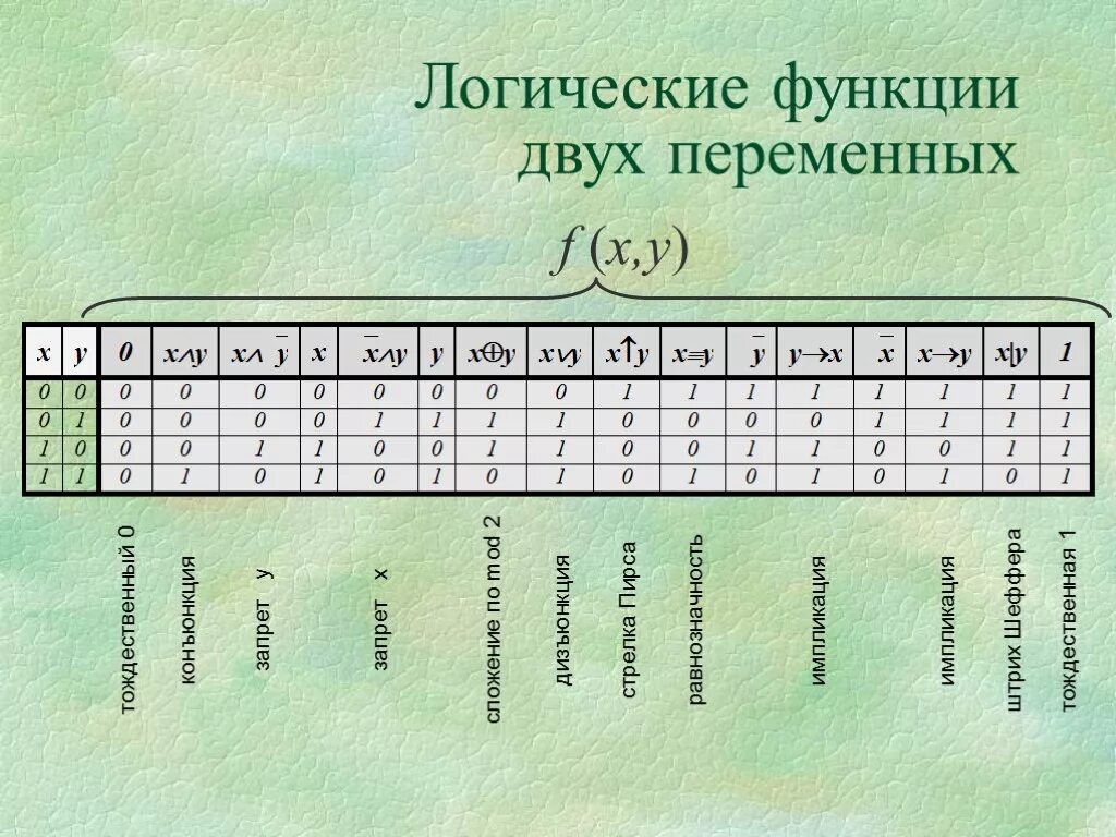 Булева функция x y. Логические функции. Логические функции от двух переменных. Булевы функции двух переменных. Булевы функции от двух переменных.