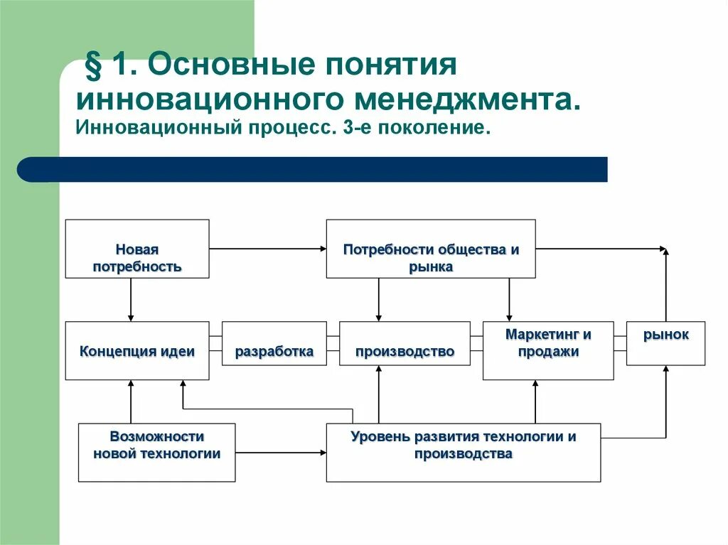 Инновационная система менеджмента. Понятие инновационного менеджмента. Основные понятия инновационного менеджмента. Концепции инновационного менеджмента. Понятие инновационного процесса.