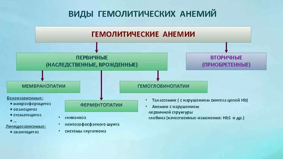 Наследственные гемолитические анемии классификация. Вторичные гемолитические анемии патогенез. Приобретенные гемолитические анемии классификация. Причины наследственных гемолитических анемий.