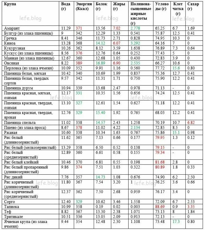 Калорийность вареных круп таблица на 100 грамм. Калорийность круп в Сухом и вареном виде таблица. Крупы энергетическая ценность в 100 граммах таблица. Калорийность круп таблица в Сухом виде на 100 грамм.