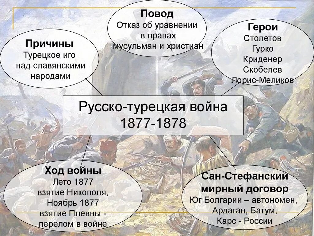 Назовите причины русско турецкой войны. Повод русско-турецкой войны 1877-1878. Ход русско-турецкой войны 1877-1878 гг. Причины русско-турецкой войны 1877-1878. Причины русско-турецкой войны 1877-1878 гг.