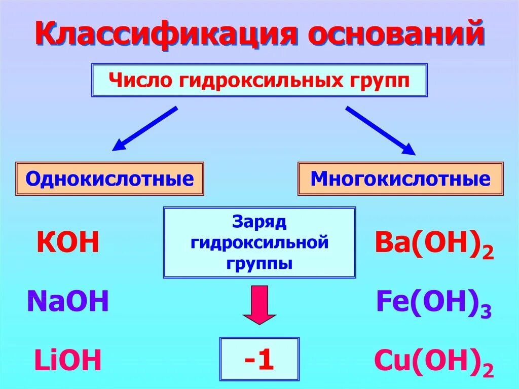 Однокислотные основания это в химии. Основания химия 8 класс. Классификация оснований. Основания классификация оснований. Стабильные основания