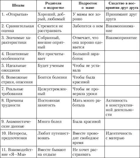 Сравнение родителей и детей. Таблица взрослый и подросток. Различия подростков и взрослых таблица. Ребёнок подросток взрослый таблица. Взрослый и подросток различия таблица.