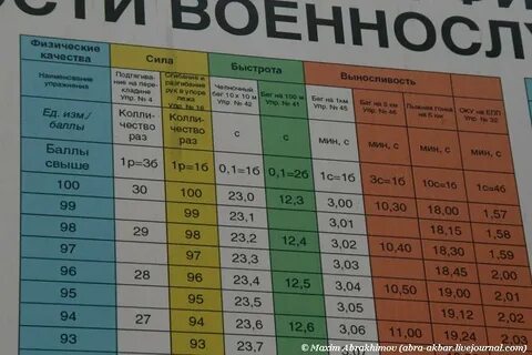 Расчет баллов по физо для военнослужащих