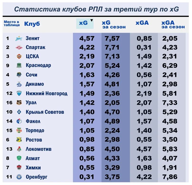 Рпл 2025 2025 расписание. Таблица рпл. ростов урал статистика 2х команд 2025. цска таблица. все команды рпл.
