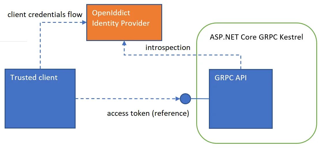 Core Identity. Oauth и OPENID. Open ID connect ICO. Identity Server logo. Client credentials