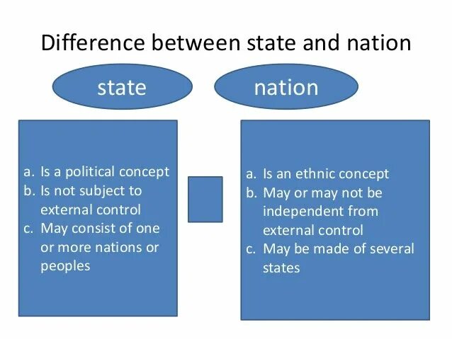 Nation States. Difference between. The difference between State and Nation. The difference 🔻 difference. State definition