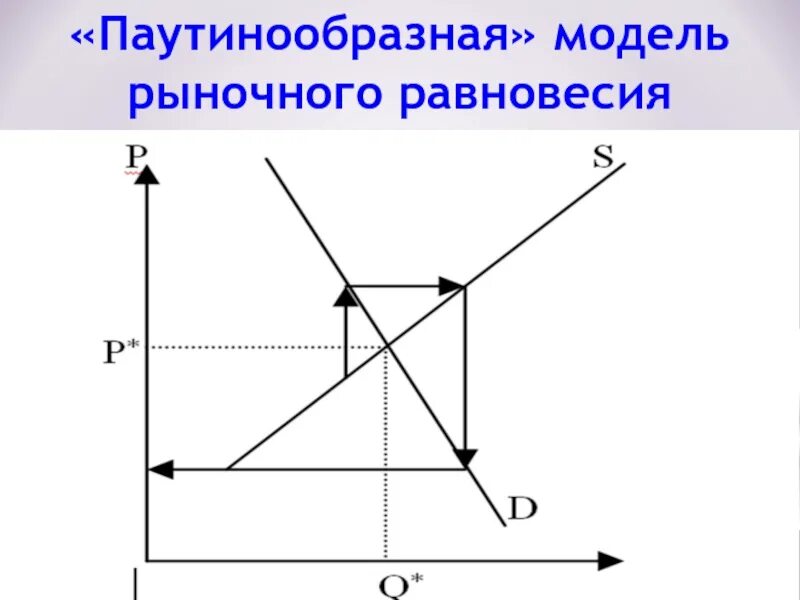 Модели равновесия рынка