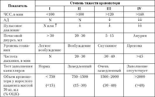 Степени тяжести острой кровопотери таблица. Классификация кровотечений по степени тяжести кровопотери. Показатели тяжести кровопотери. Оценка степени тяжести кровопотери. Назовите степень тяжести кровотечения при потере 30