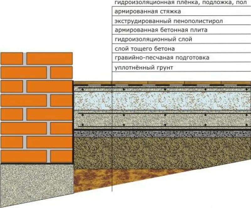 Пирог пола в частном доме