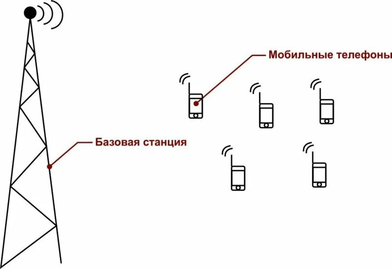 Как установить мобильную связь