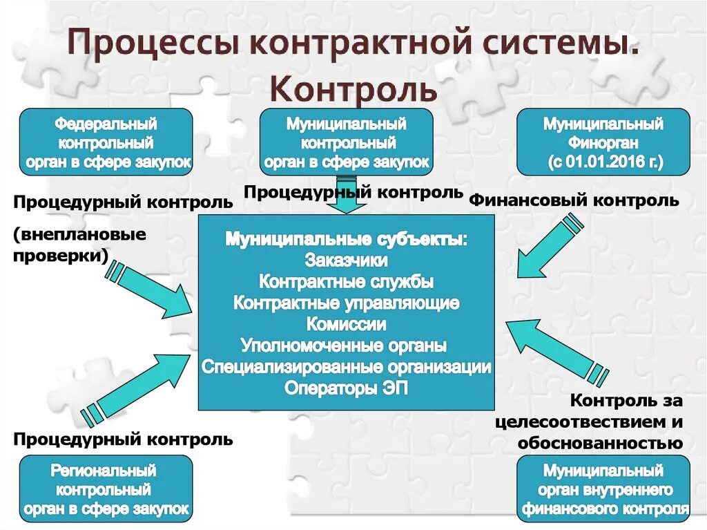 Внутренний контроль закупок. Виды контроля в законе о контрактной системе. Органы контроля в сфере госзакупок. Орган контролирующий закупки. Контрольные органы в сфере госзакупок.