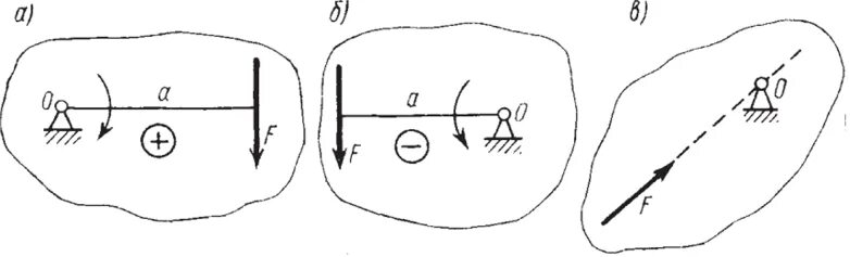 Момент силы против часовой стрелки. Знак момента силы. Положительное направление момента силы. Плечо силы теоретическая механика. Момент против часовой
