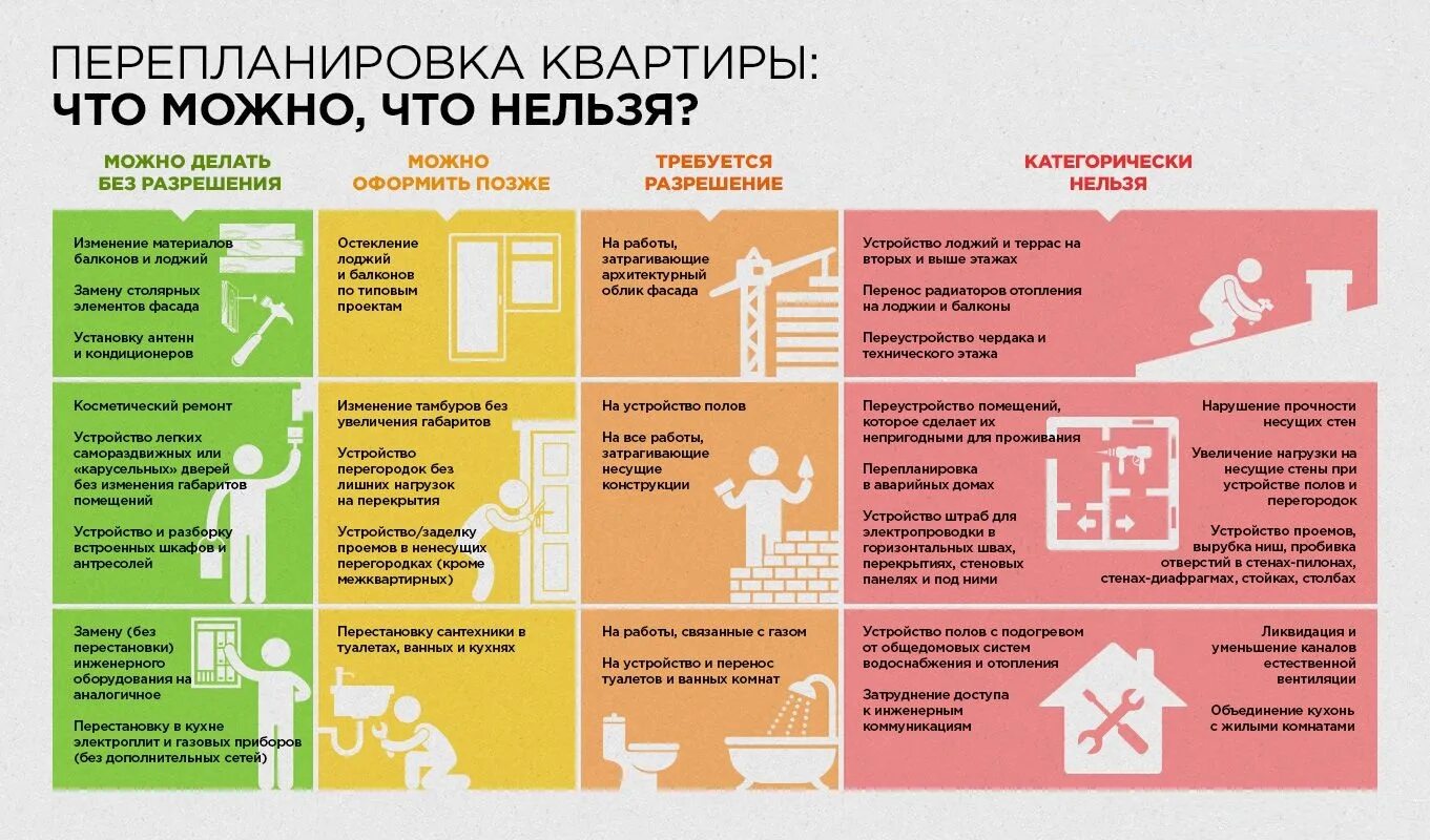 Можно ли задавать. Перепланировка что можно и что нельзя. перепланировка что можно. при перепланировке жилого помещения запрещено. при перепланировки жил помещения запрещено.