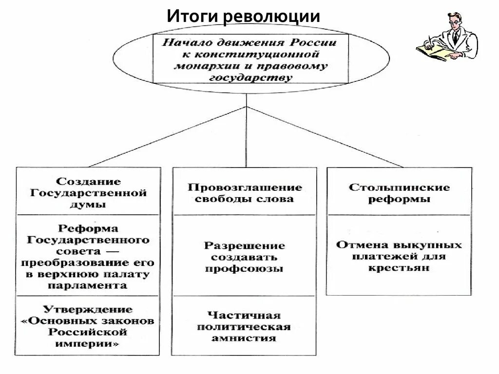 Результатом революции является. Революция 1905 таблица итоги. Политические итоги революции 1905-1907. Итоги первой русской революции 1905-1907. Итоги Октябрьской революции 1905.