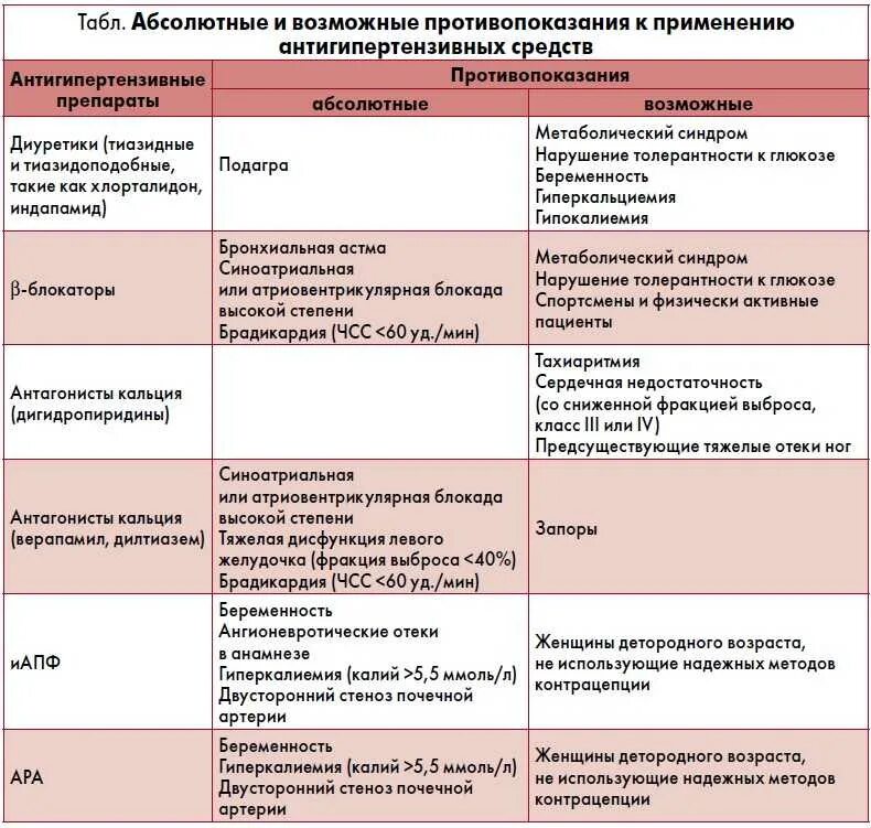 Схема лечения гипертонической болезни 3 степени. Группы препаратов приа ретериальной гиперетензии. Артериальная гипертензия классификация препаратов.