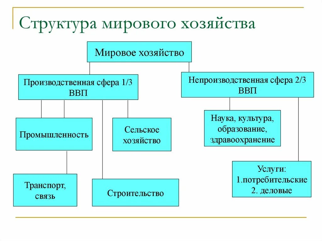 Охарактеризуйте три типа структуры мирового хозяйства. Структура мирового хозяйства таблица 10 класс. Отраслевая структура мирового хозяйства. Отраслевая и территориальная структура мирового хозяйства схема. Мировое хозяйство современный этап