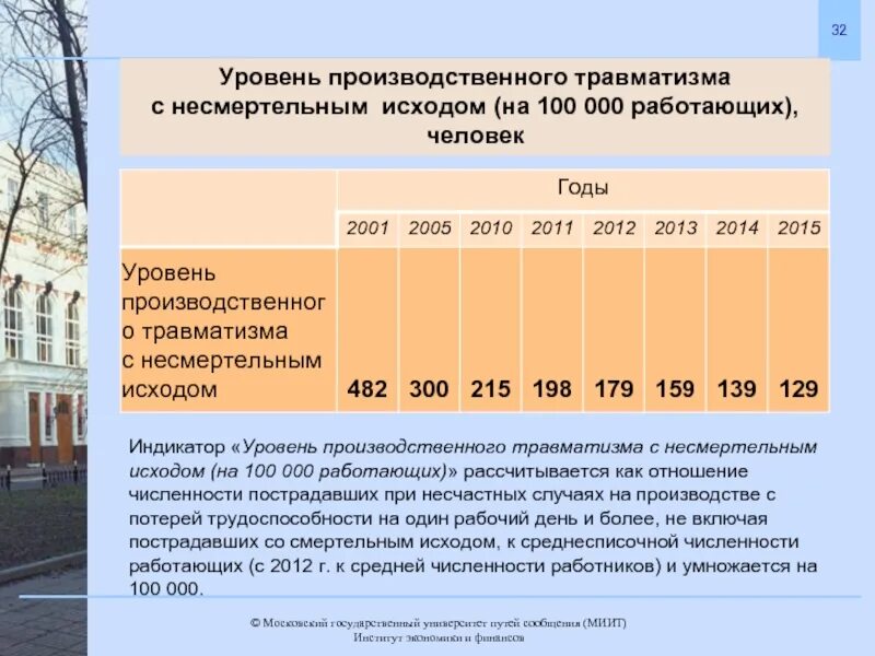 Узнать процент травматизма. Уровень производственного травматизма. показатели производственного травматизма. показатели производственных травм. указать группу с наибольшим уровнем производственного травматизма.