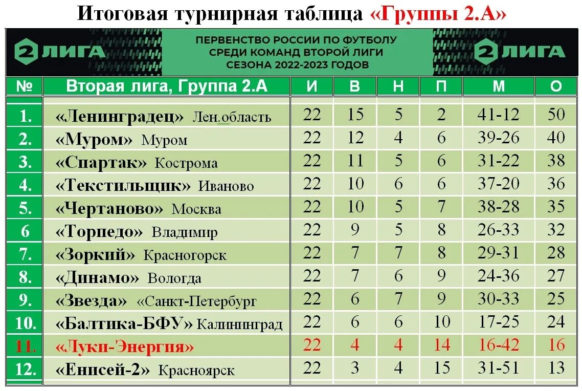 Чемпионат беларуси по футболу высшая турнирная таблица