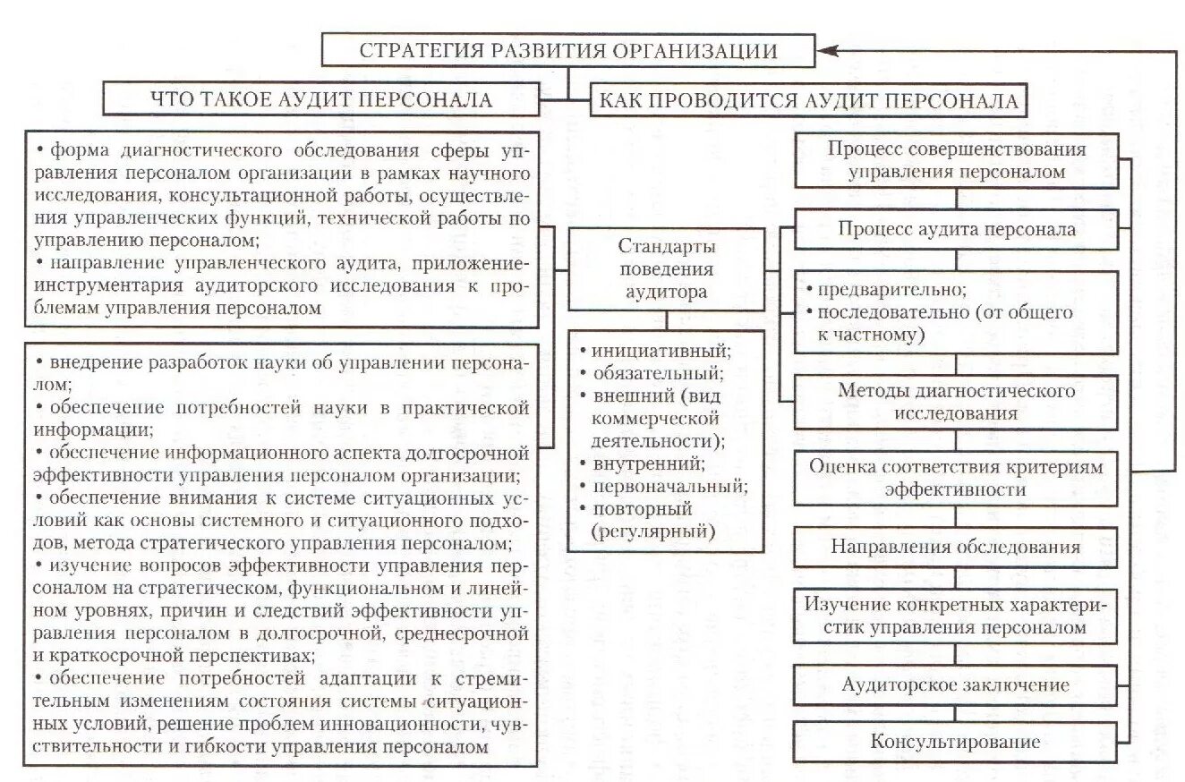 Методы проведения аудита персонала. Схема кадрового аудита. Методы проведения кадрового аудита. Схема функции внутреннего аудита. Внутренний аудит кадровых документов