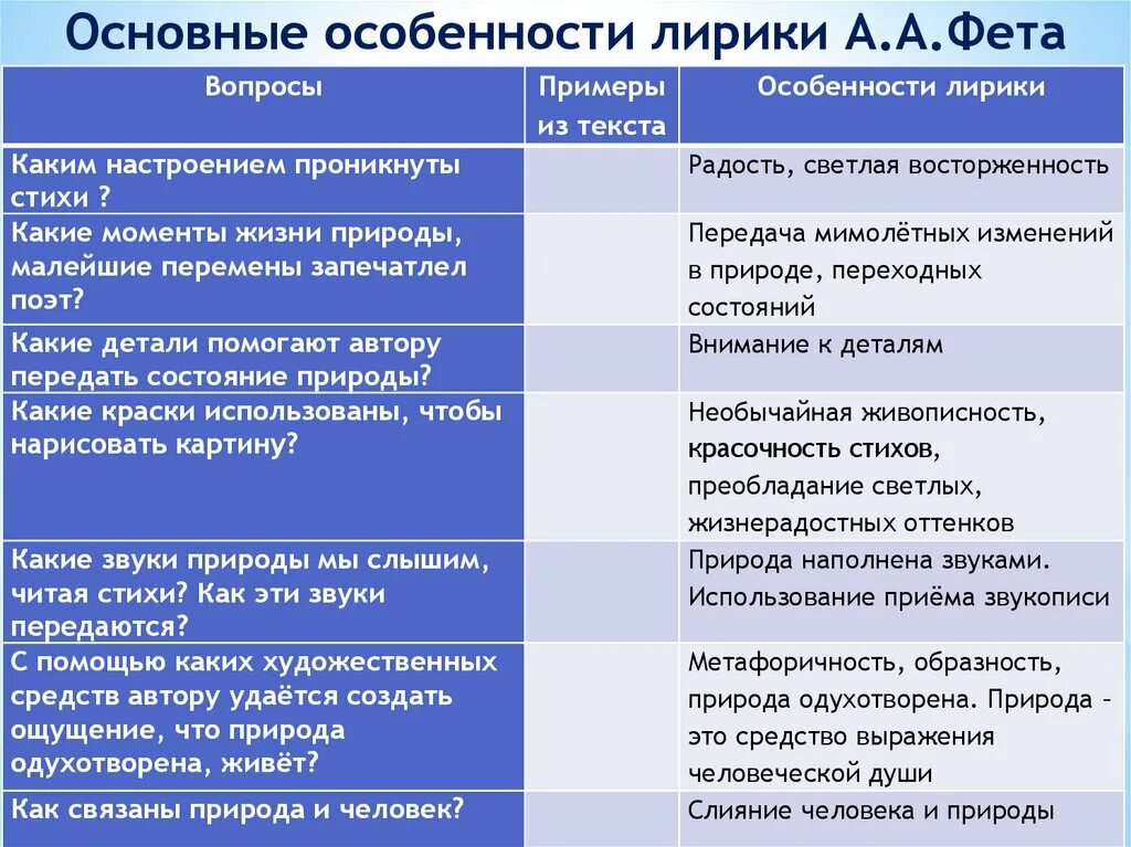 Особенности лирики Фета. Особенности лририка Фета. Основные особенности лирики Фета. Особенности лирики Фета таблица. Проведи сравнительный анализ стихотворения