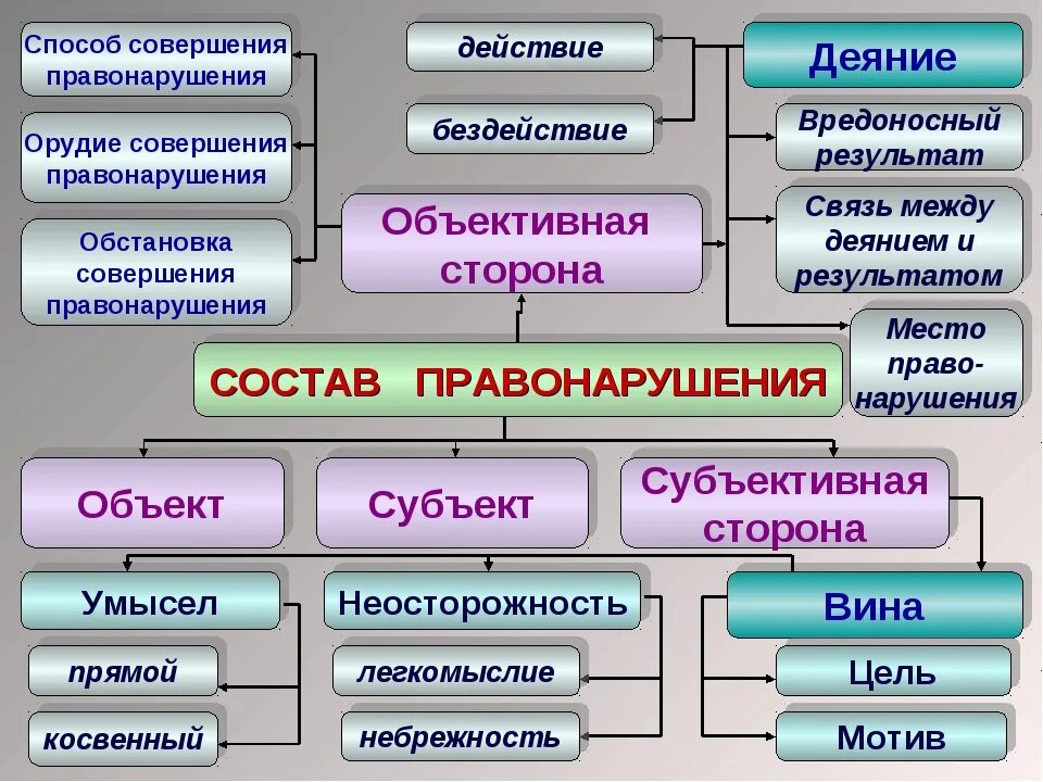 Объекты проступка. Объект субъект объективная сторона субъективная сторона. Правонарушение понятие и структура.