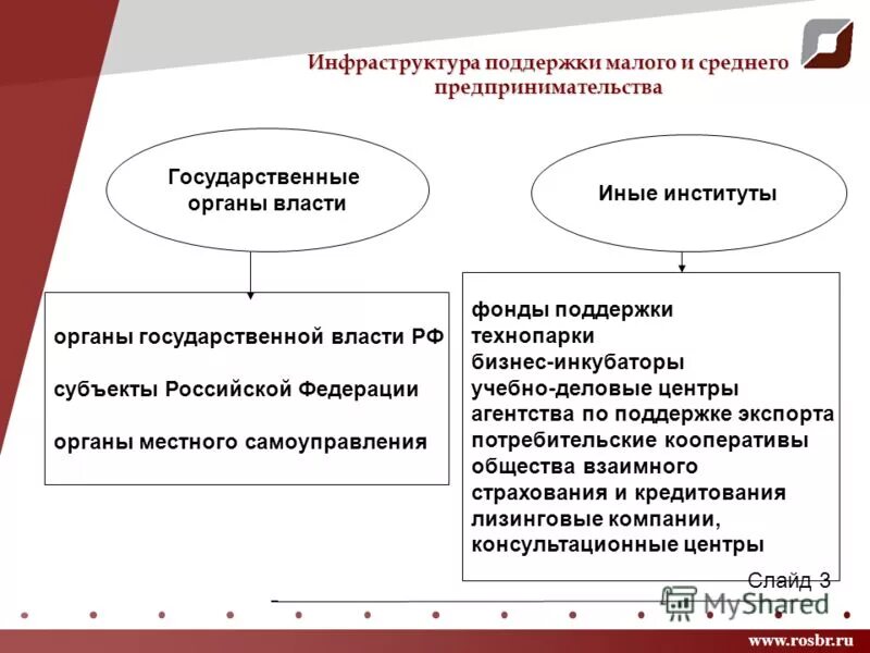 3 государственная поддержка малого предпринимательства