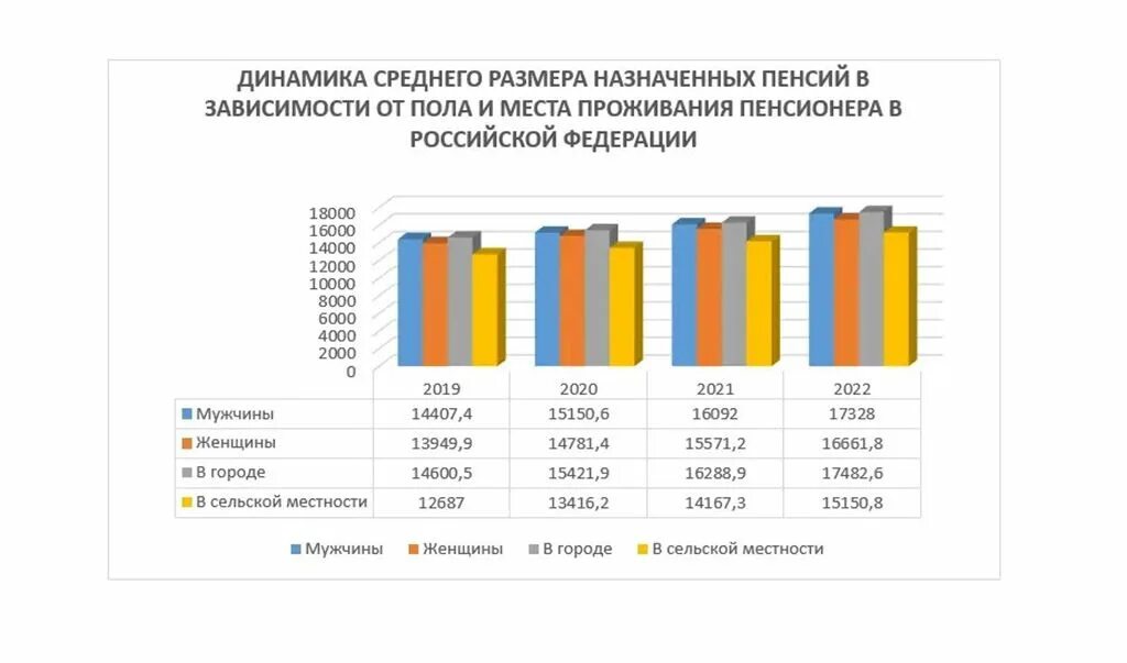 Величина средней пенсии в России в 2023 году. Индексация пенсий с 1 апреля. С 1 апреля поднимут ли пенсии в России. Средняя пенсия в России по годам 2020.