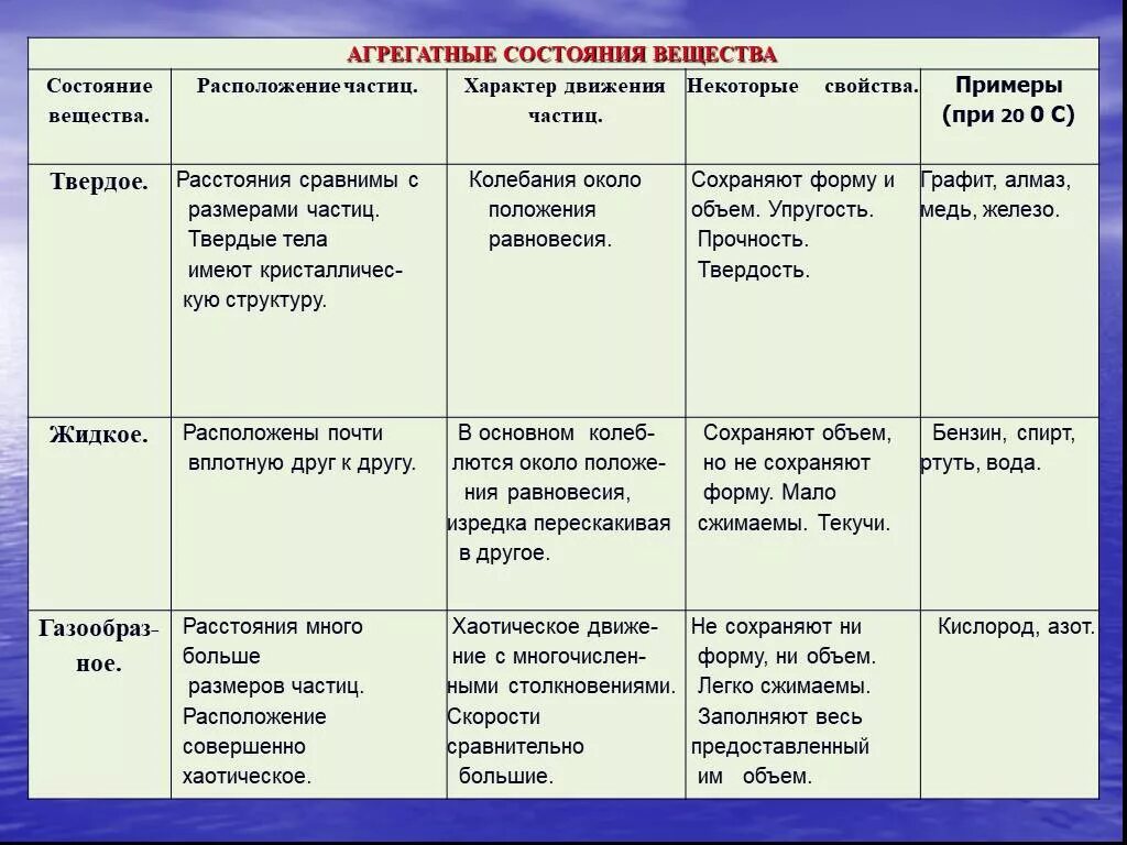 Агрегатные вещества таблица. Агрегатные состояния вещества таблица. Таблица по физике 8 класс агрегатные состояния. Агрегатные состояния вещества веществ таблица.